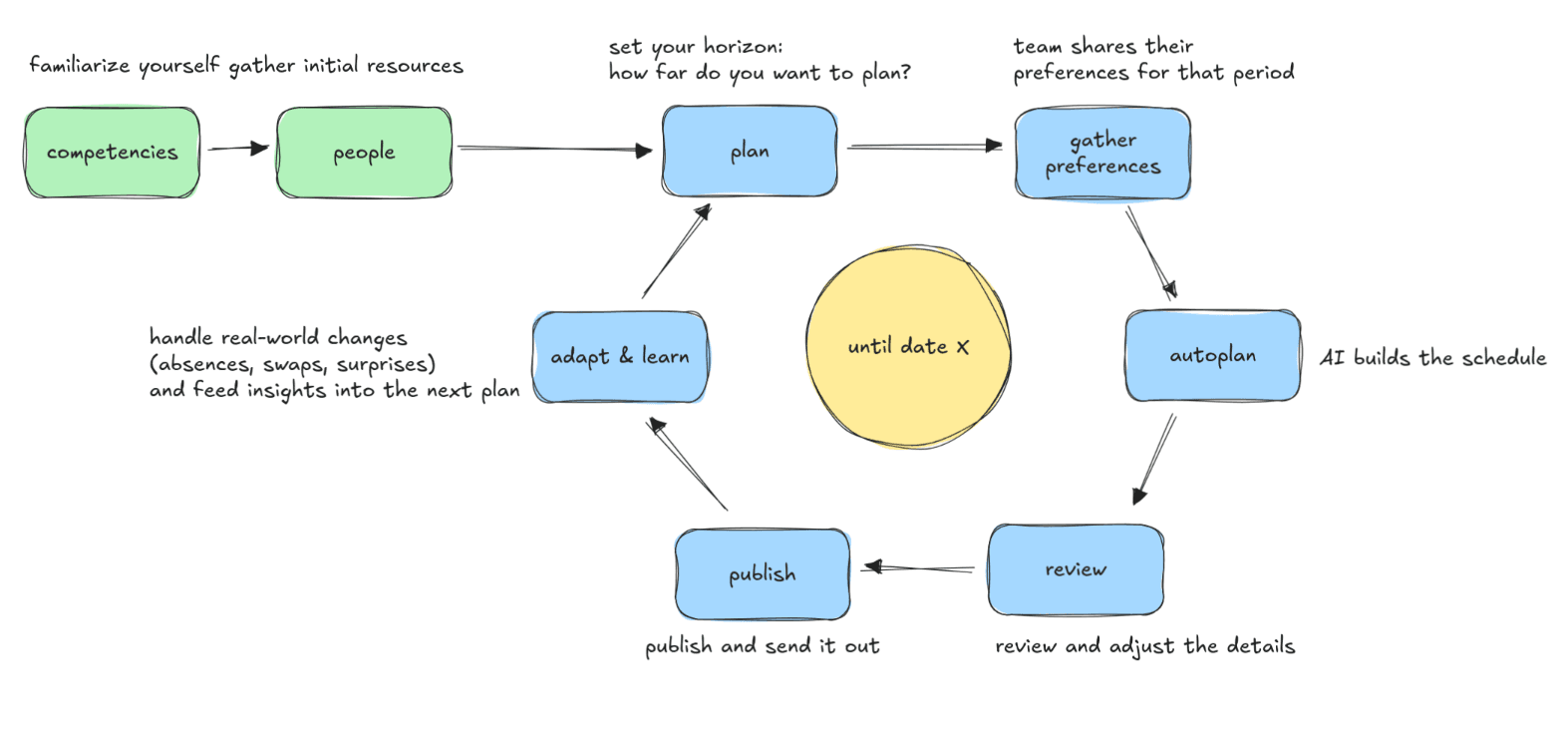 Plantimes Kern-Gameplay-Schleife skizziert